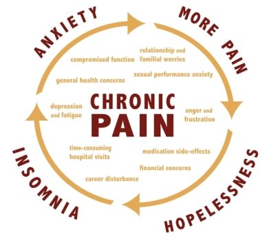Chronic Pain; The Myths & Facts Chronic Pain; The Myths & Facts